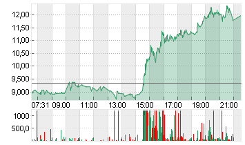 TILRAY BRANDS  NEW O.N. Chart