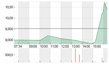 TILRAY BRANDS  NEW O.N. Chart