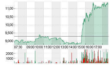 TILRAY BRANDS  NEW O.N. Chart