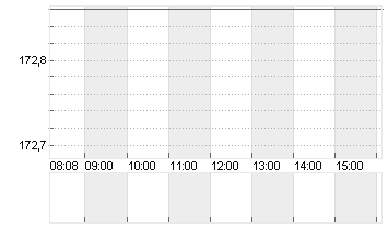 LULULEMON ATHLETICA INC. Chart