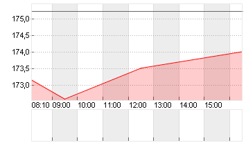 LULULEMON ATHLETICA INC. Chart