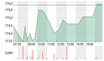 LULULEMON ATHLETICA INC. Chart