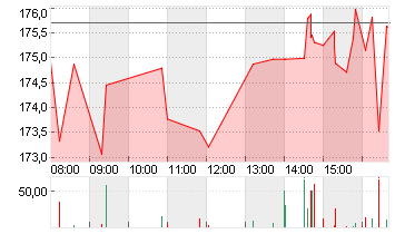 LULULEMON ATHLETICA INC. Chart