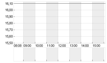 RIVIAN AUTOMOT.A DL-,0001 Chart