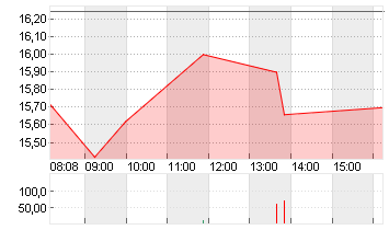 RIVIAN AUTOMOT.A DL-,0001 Chart
