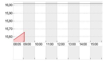 RIVIAN AUTOMOT.A DL-,0001 Chart