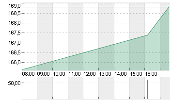 ADIDAS AG NA O.N. Chart