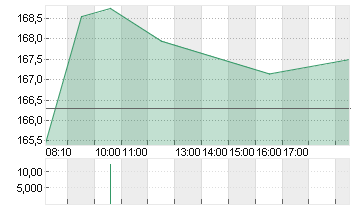 ADIDAS AG NA O.N. Chart