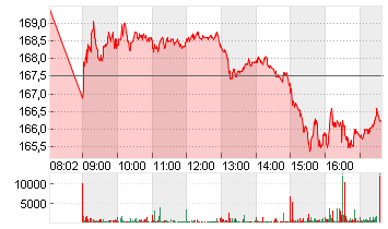 ADIDAS AG NA O.N. Chart