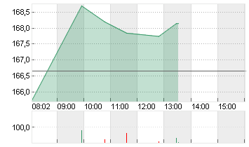 ADIDAS AG NA O.N. Chart