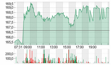 ADIDAS AG NA O.N. Chart