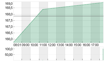 ADIDAS AG NA O.N. Chart