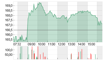 ADIDAS AG NA O.N. Chart