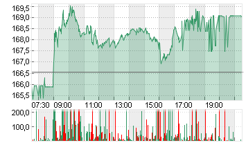 ADIDAS AG NA O.N. Chart