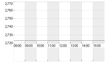 COTY INC.CL.A     DL -,01 Chart