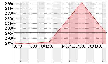 COTY INC.CL.A     DL -,01 Chart