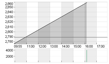 COTY INC.CL.A     DL -,01 Chart