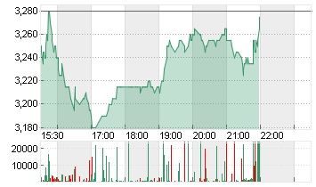 COTY INC.CL.A     DL -,01 Chart