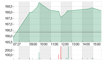 ADIDAS AG NA O.N. Chart