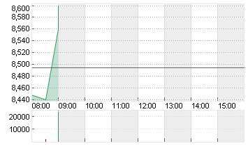 LUFTHANSA AG VNA O.N. Chart
