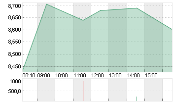 LUFTHANSA AG VNA O.N. Chart