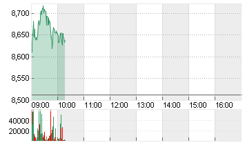LUFTHANSA AG VNA O.N. Chart