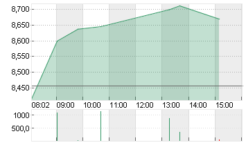 LUFTHANSA AG VNA O.N. Chart