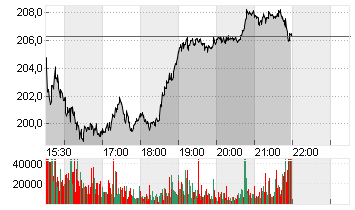 LULULEMON ATHLETICA INC. Chart