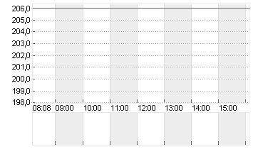 MICRON TECHN. INC. DL-,10 Chart