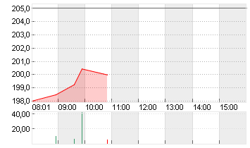 MICRON TECHN. INC. DL-,10 Chart