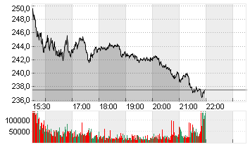 MICRON TECHN. INC. DL-,10 Chart