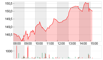 NVIDIA CORP.      DL-,001 Chart