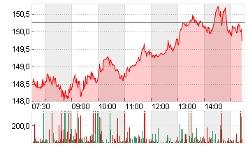 NVIDIA CORP.      DL-,001 Chart