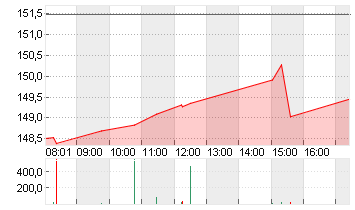 NVIDIA CORP.      DL-,001 Chart