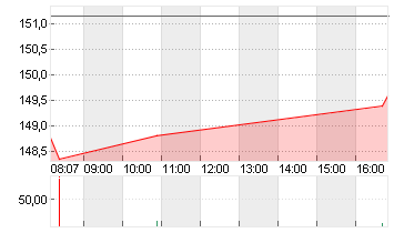NVIDIA CORP.      DL-,001 Chart