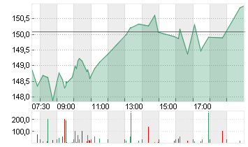 NVIDIA CORP.      DL-,001 Chart