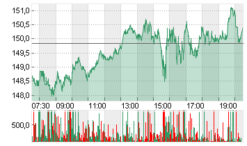 NVIDIA CORP.      DL-,001 Chart