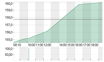 ORACLE CORP.       DL-,01 Chart