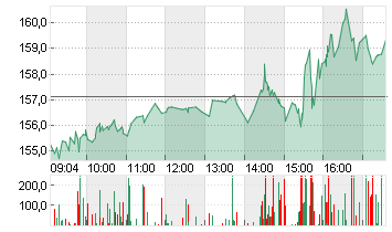 ORACLE CORP.       DL-,01 Chart