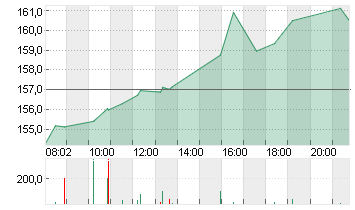ORACLE CORP.       DL-,01 Chart