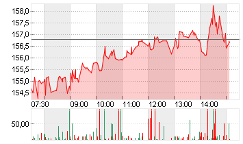 ORACLE CORP.       DL-,01 Chart
