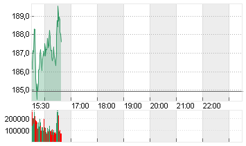 ORACLE CORP.       DL-,01 Chart