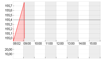 ORACLE CORP.       DL-,01 Chart