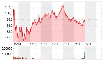 ORACLE CORP.       DL-,01 Chart