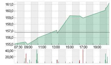 ORACLE CORP.       DL-,01 Chart