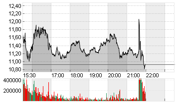 TILRAY BRANDS  NEW O.N. Chart