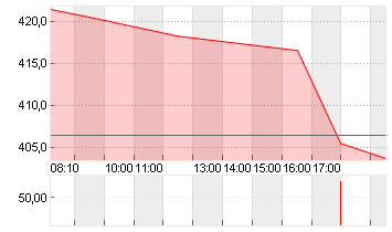 TESLA INC. DL -,001 Chart