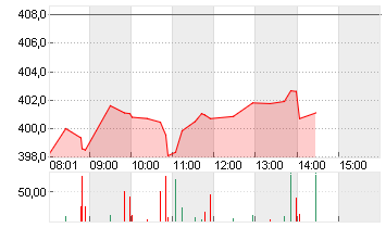TESLA INC. DL -,001 Chart