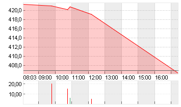 TESLA INC. DL -,001 Chart