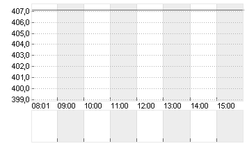 TESLA INC. DL -,001 Chart